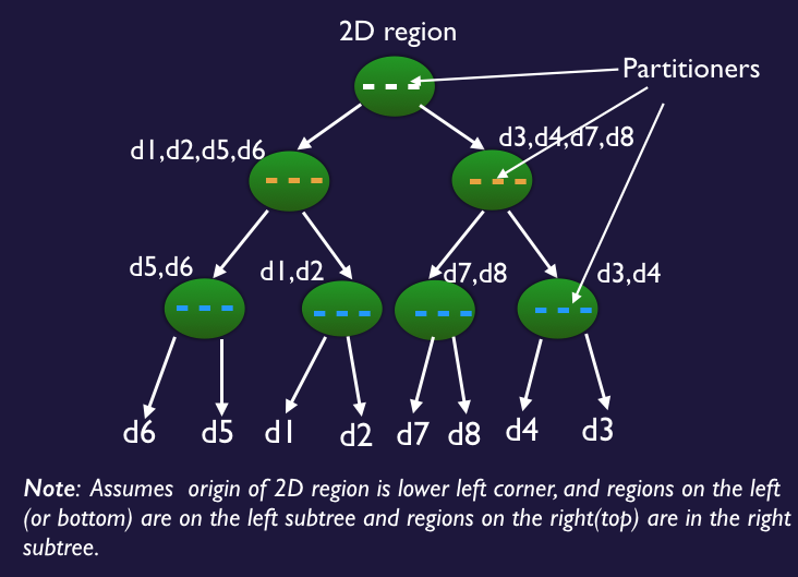 Example of a 3 level Two dimensional K-D tree and its partitioning!