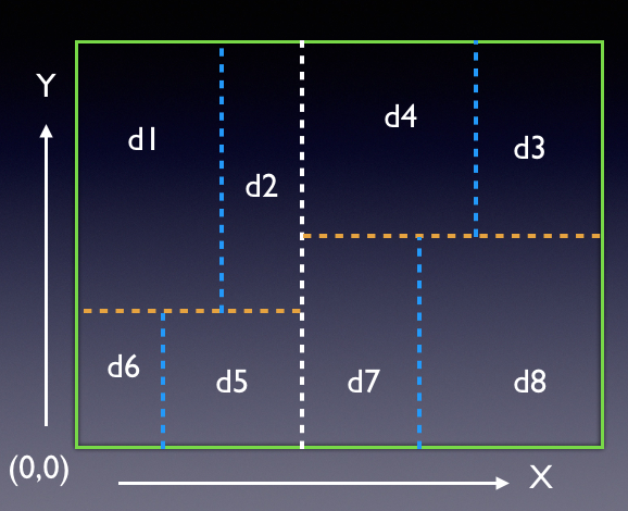 Example of a 3 level Two dimensional K-D tree partitioned square!