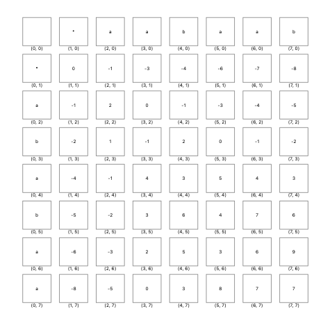 Needlemen-Wunch on a simple example